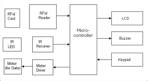 block diagram of rfid based car parking system|rfid based car parking system.